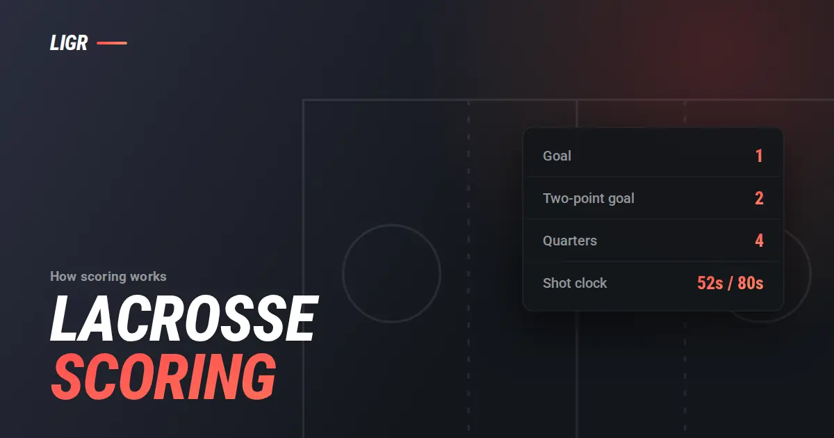 Lacrosse Scoring Explained: Goals, Man-Up, Shot Clock