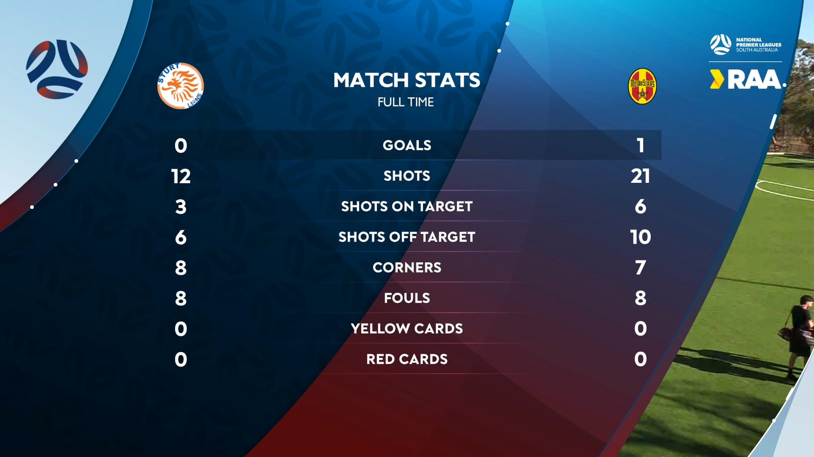 Full-time match stats in NPL South Australia's colours, with RAA sponsor integration