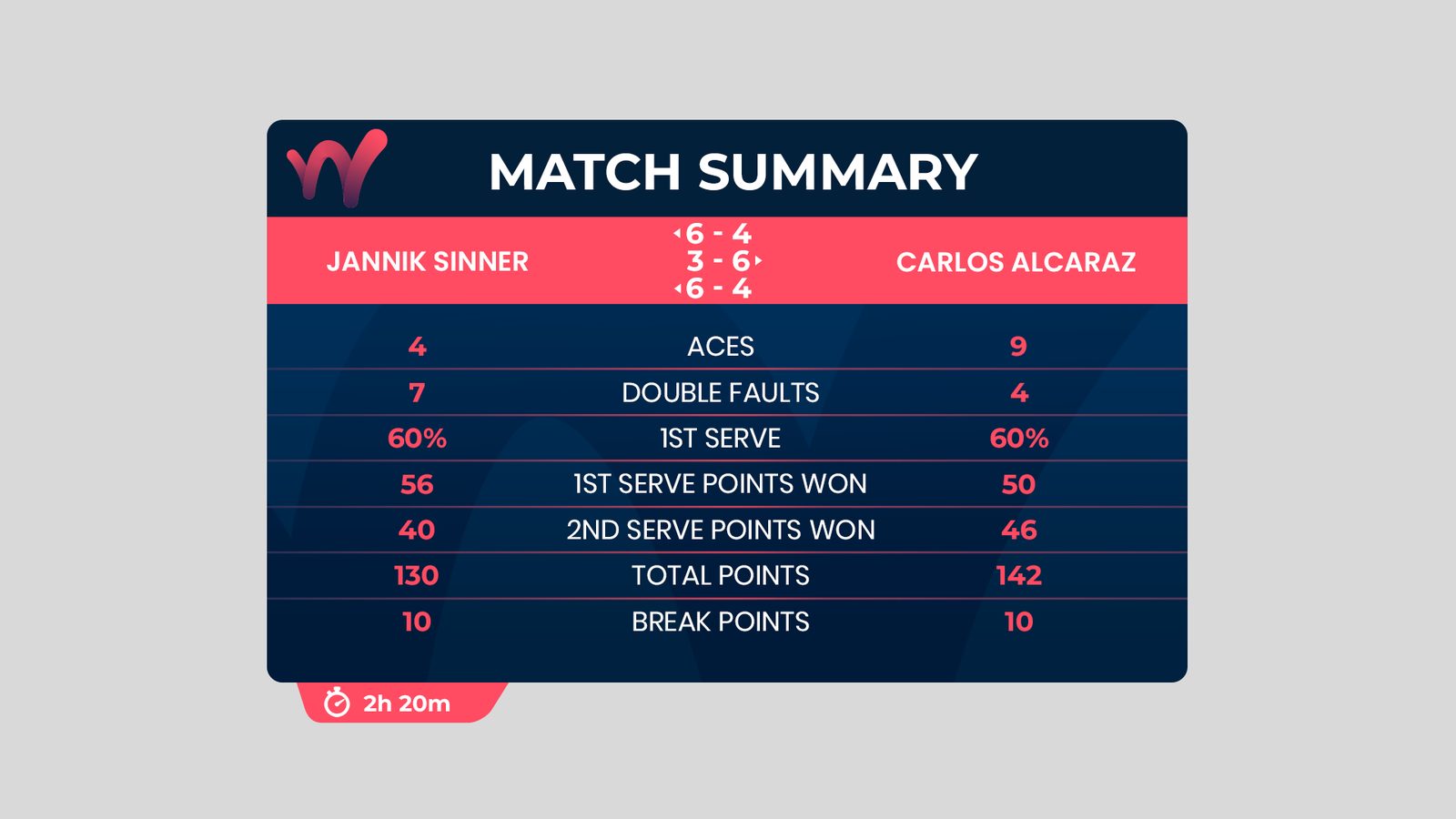 Full-time match summary graphics, built automatically from the live match data.