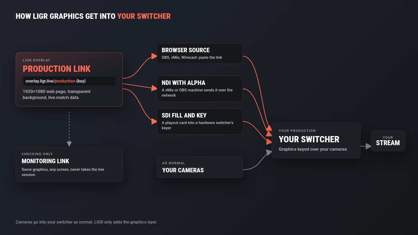 The LIGR production link reaches your switcher as a browser source, as NDI with alpha, or as SDI fill and key. Your cameras go into the switcher as normal, and the monitoring link is for checking only.
