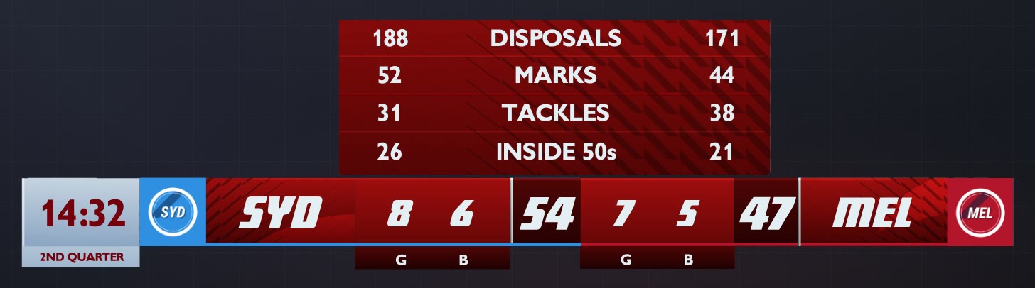 Australian football: Scorebug, stats extension. Stock theme, demo data.