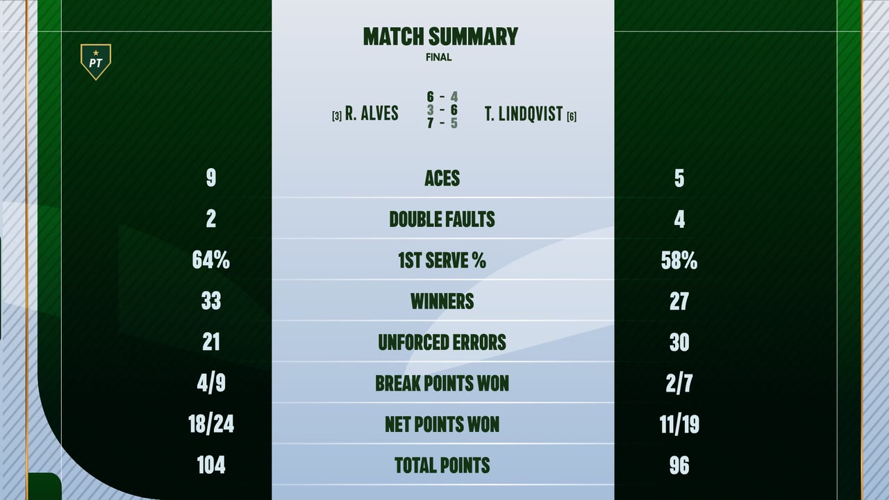 Tennis: Match summary. Stock theme, demo data.