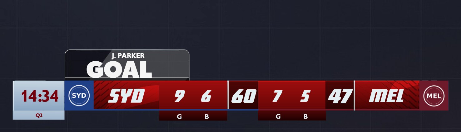 Australian football scoreboard. A goal is scored, with the behind extension underneath.