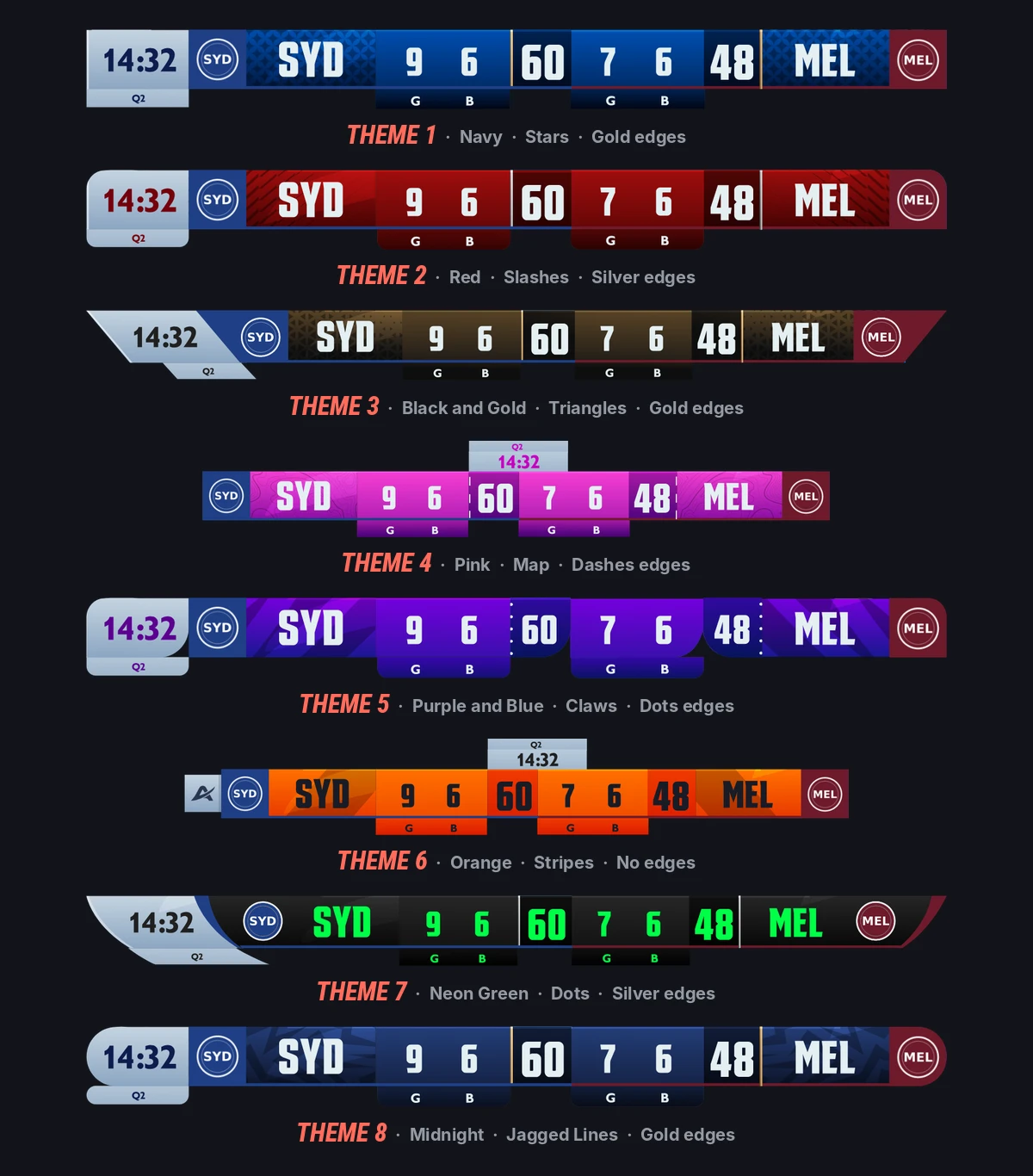 The same scorebug in all eight structural themes. Colour, texture, typeface and edges change independently of these.