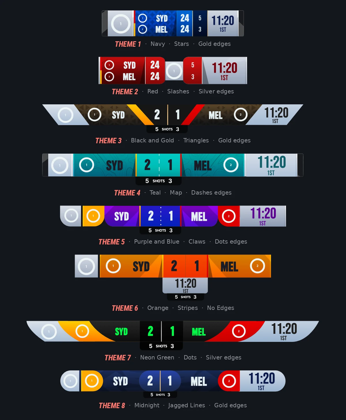 The same scorebug in all eight structural themes. Colour, texture, typeface and edges change independently of these.