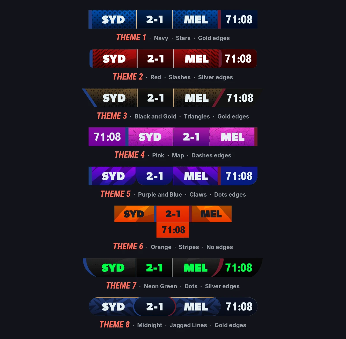 The same scorebug in all eight structural themes. Colour, texture, typeface and edges change independently of these.