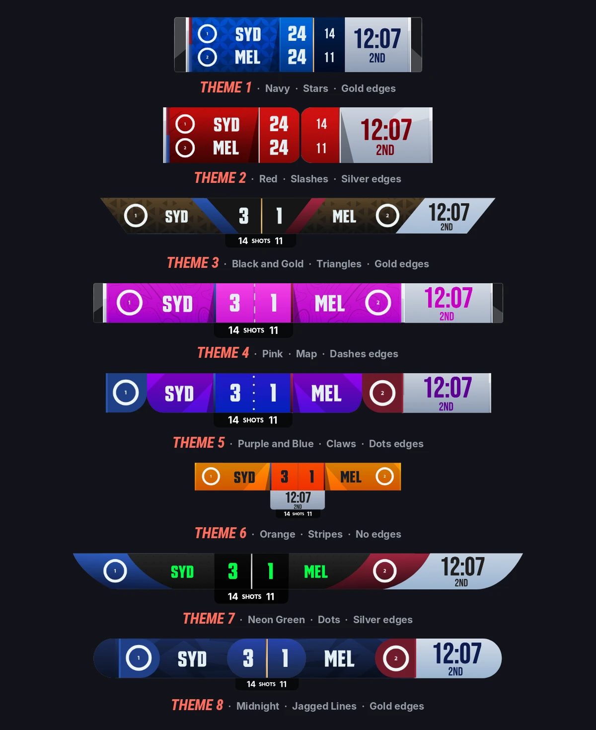 The same scorebug in all eight structural themes. Colour, texture, typeface and edges change independently of these.