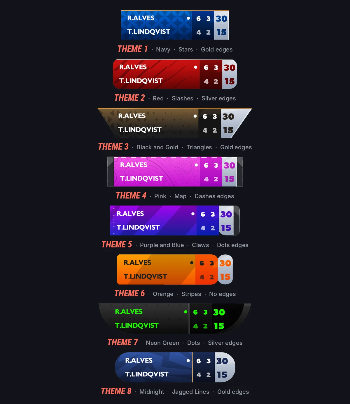 The same scorebug in all eight structural themes. Colour, texture, typeface and edges change independently of these.