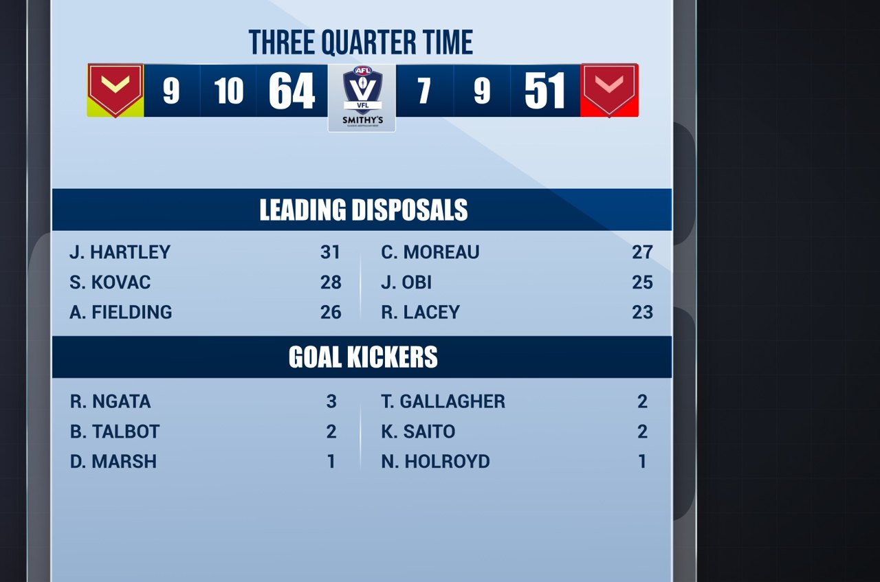 Three-quarter-time board — leading disposals and goal kickers