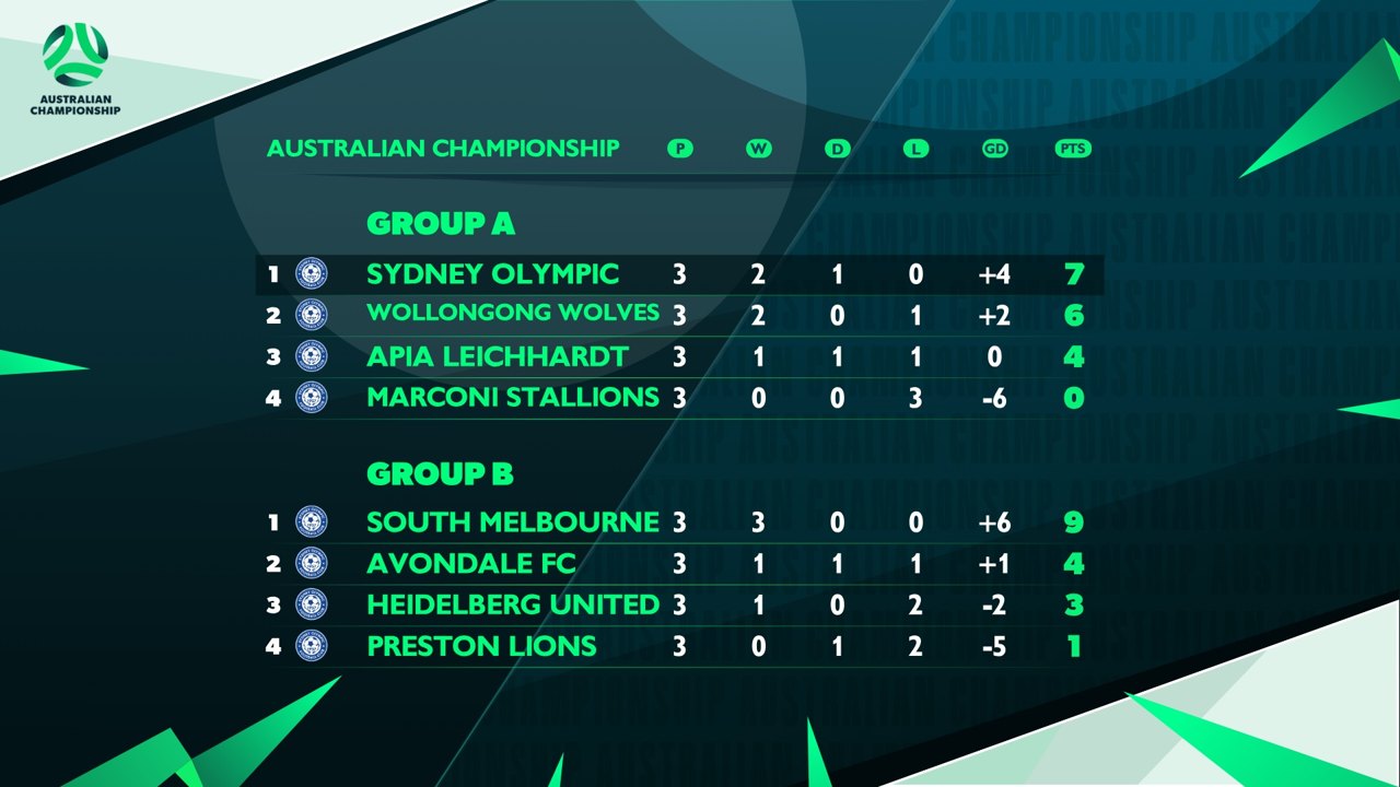 Group tables — four groups, live standings