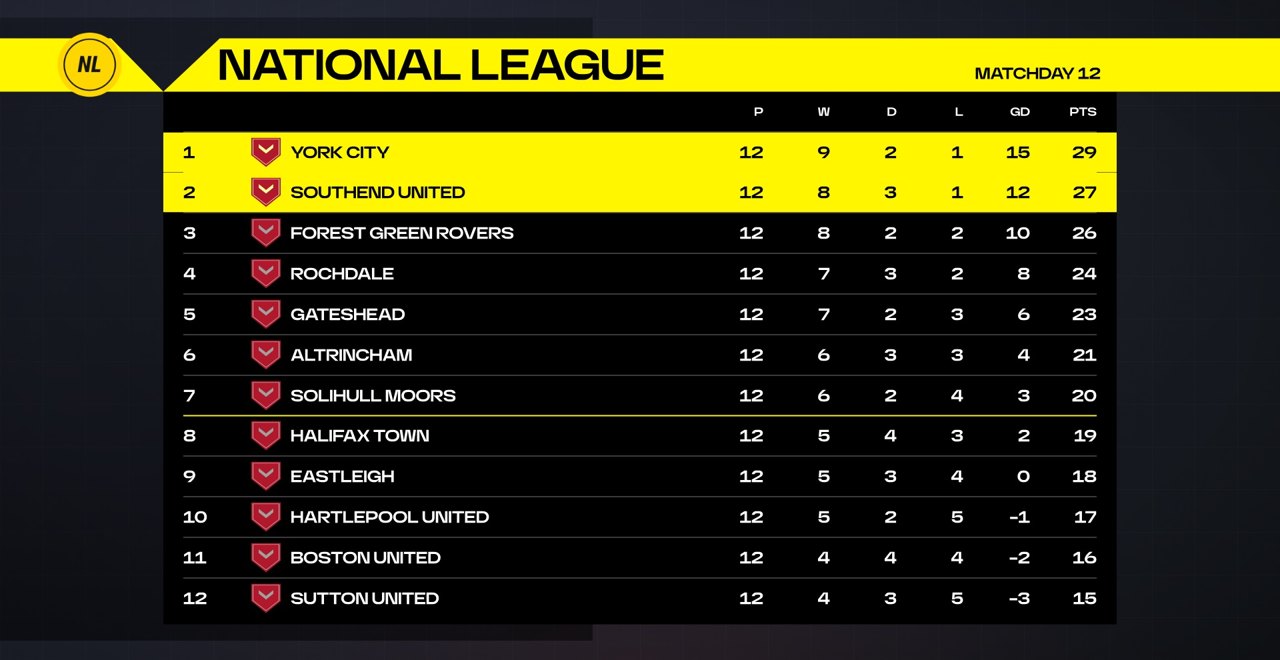 Full-frame league table — twelve rows, highlighted clubs
