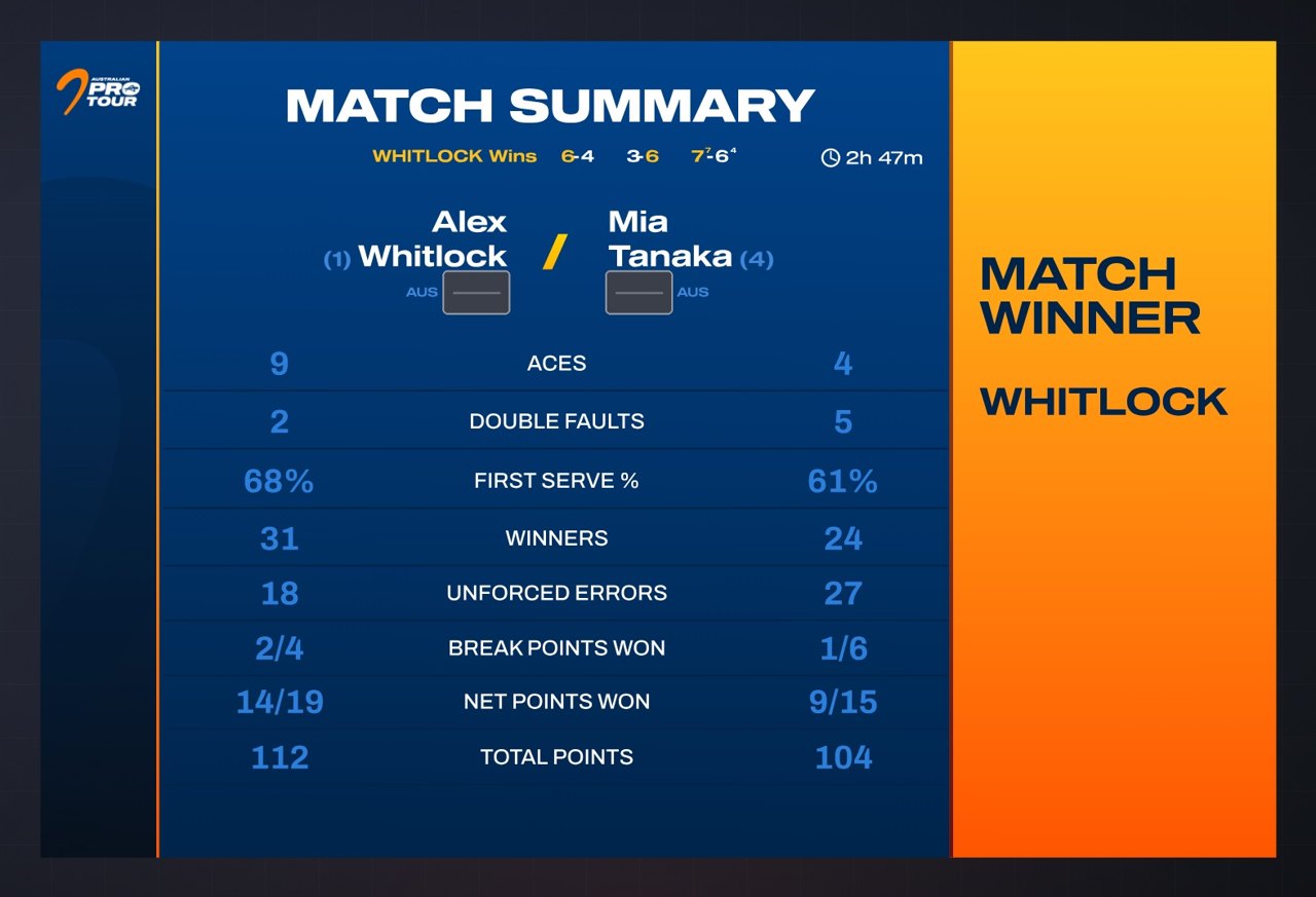 Tennis Australia broadcast graphics, rendered from the production Rive files