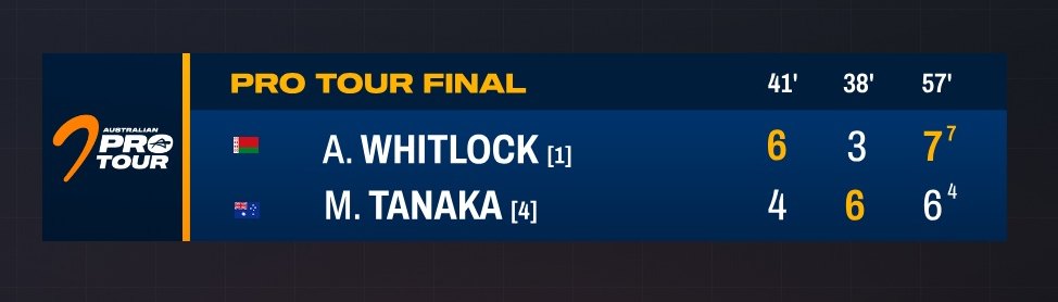 Full scoreline with set-by-set scores and tie-break results
